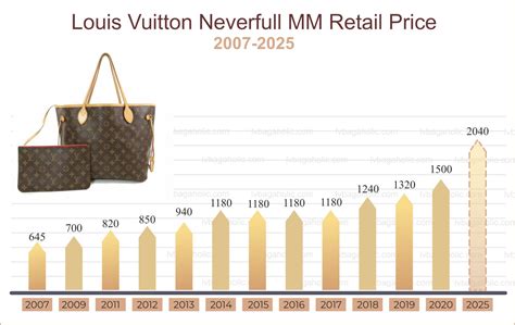 louis vuitton price guide 2024.